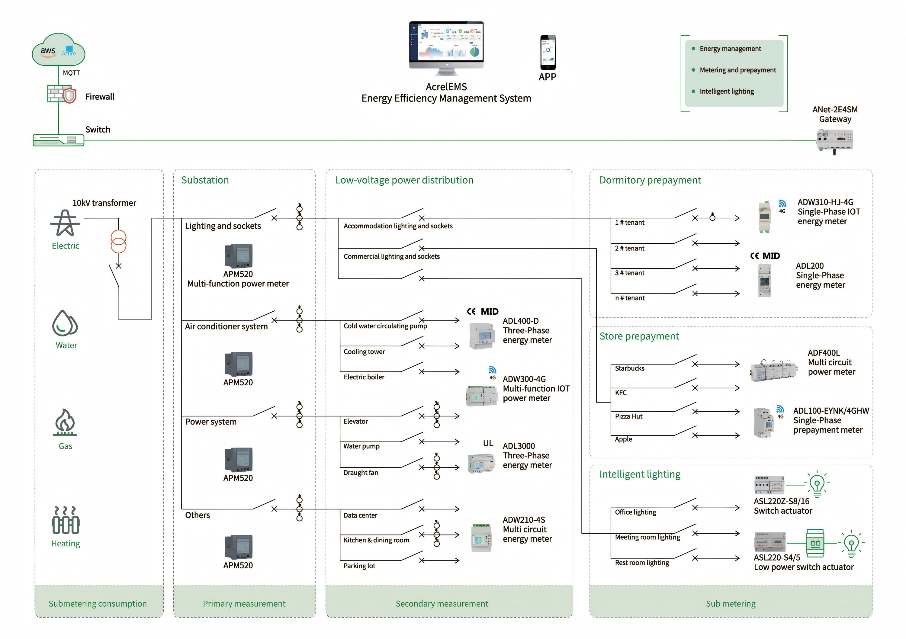 Acrel LoRaWAN Enerji IoT Çözümü